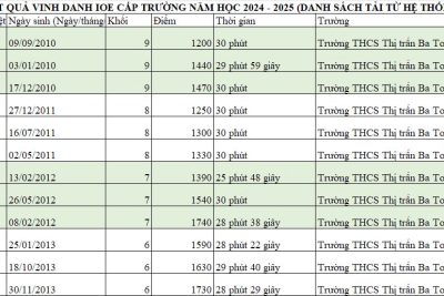 Kết quả vinh danh Thi Tiếng Anh trên Internet cấp trường năm học 2024 – 2025