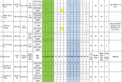 TKB (Thay đổi lần 05) áp dụng từ tuần 09 (04/11/2024) – Trường THCS thị trấn Ba Tơ